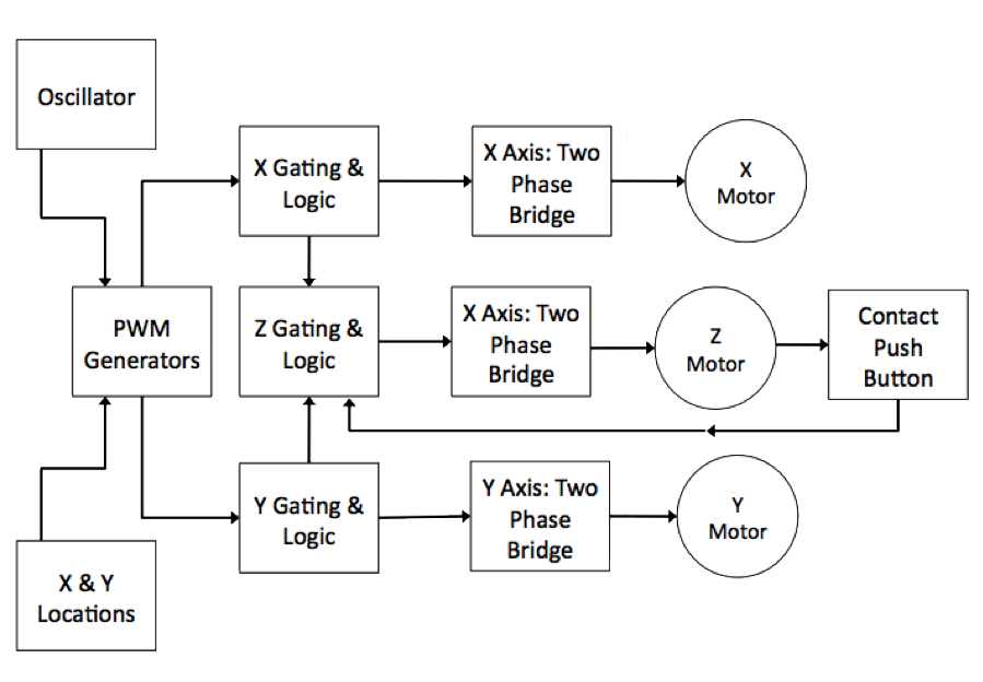 Schematic layout of XYZ Machine electronics