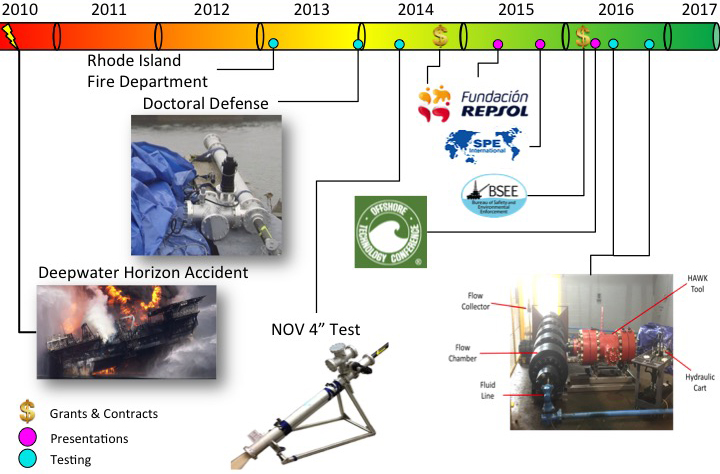 Image timeline showing from the Deepwater Horizon accident the development of the HAWK tool and the organization that have gotten involved in the project.