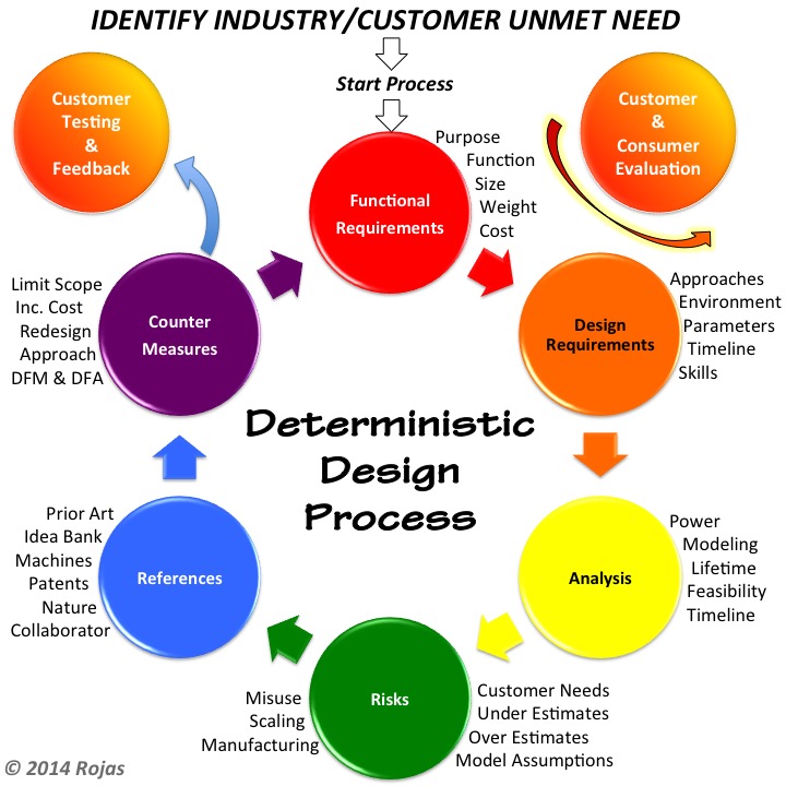Deterministic design process illustration from the functional requirmements to tdesign requirements, analysis, Risks, References, and Countermeasures.